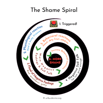 Shame spiral